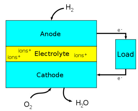 Fuel cell diagram