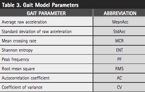 Gait parameters
