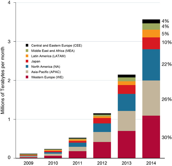 Global-Mobile-Data-Traffic-Forecast-by-Region_x582