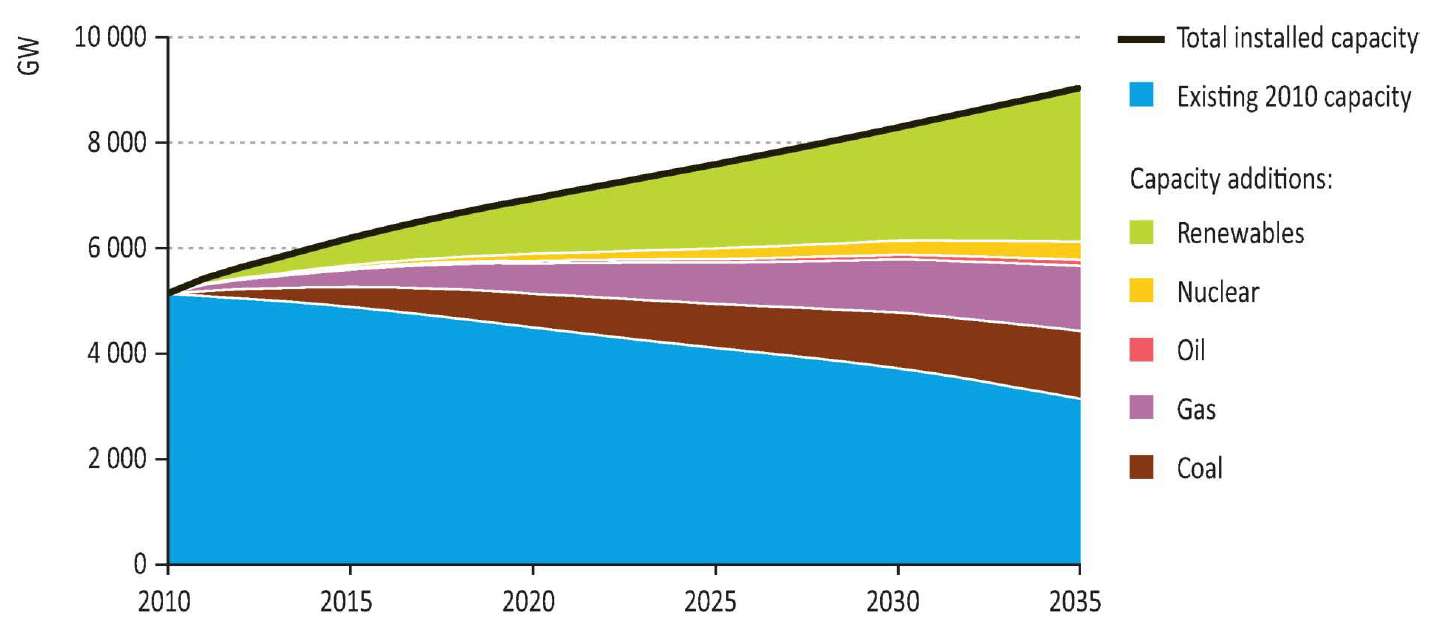 Additions to renewable Energy capacity. IEA. New Energy Creative scenarios.