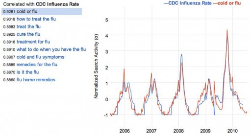 Google Flu