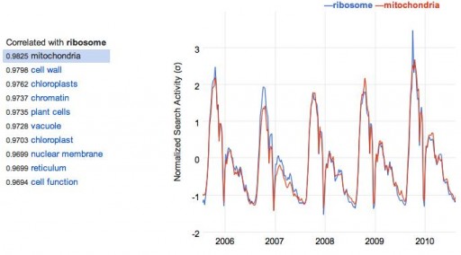 Google Ribosome