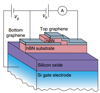 Graphene-BN resonant tunnelling transistor