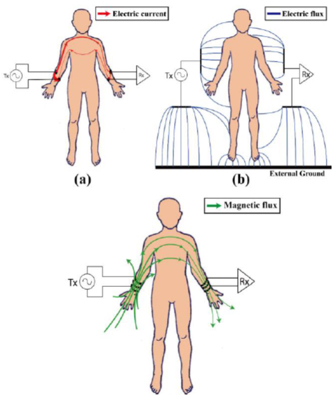 Human body communication schemes