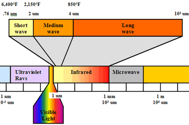 Infrared spectrum