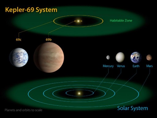 Kepler diagram