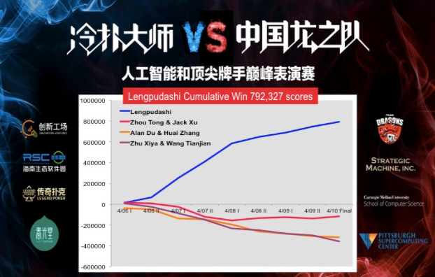 Lengpudashi AI vs humans