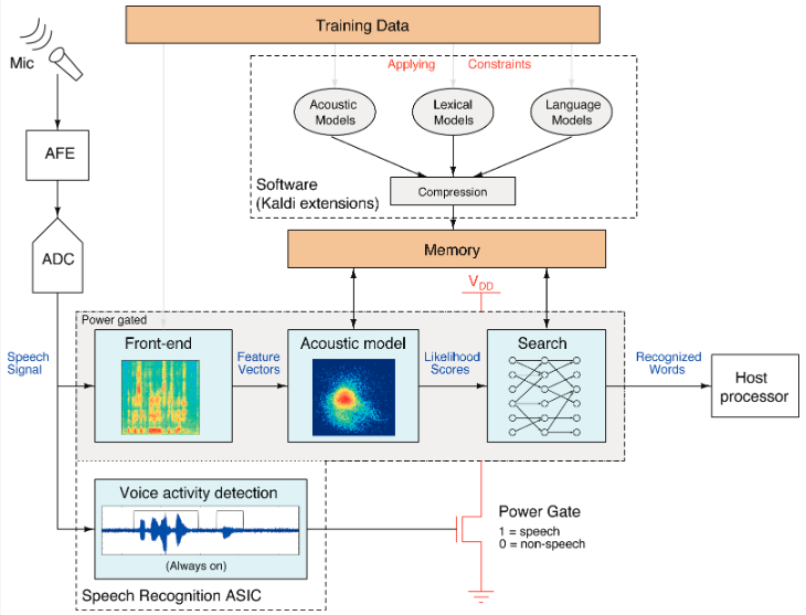 MIT automated speech recognizer