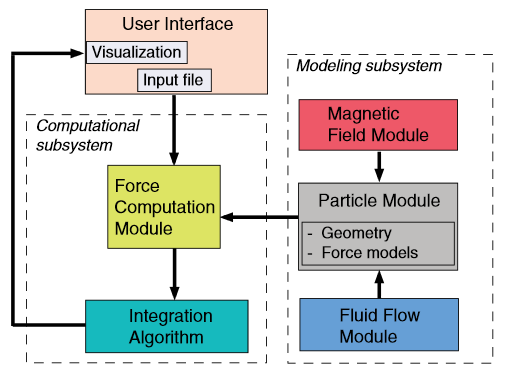 Magnasim software architecture