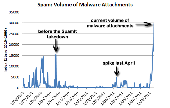 Malicious Spam