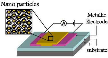 Monolayer-capped nanoparticles