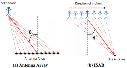 Moving Object as an Antenna Array