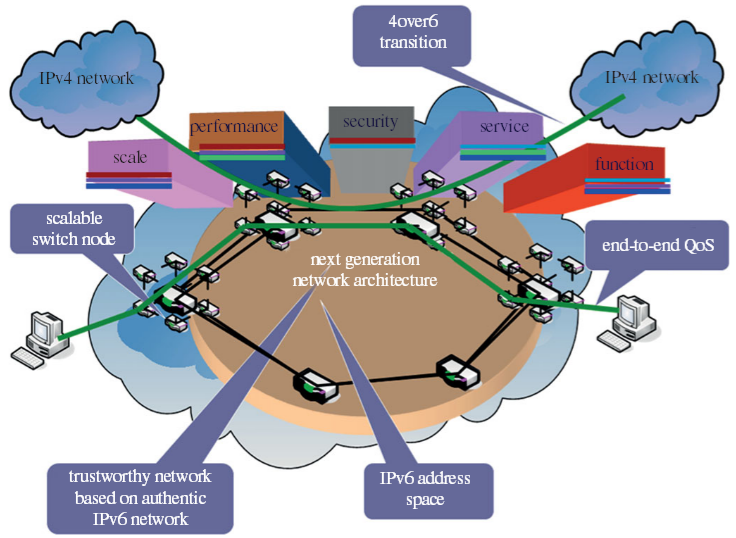 Multi-dimensional scalable Internet