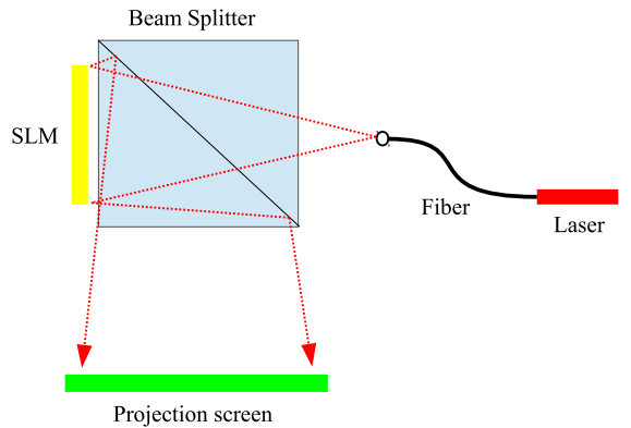 Optical setup