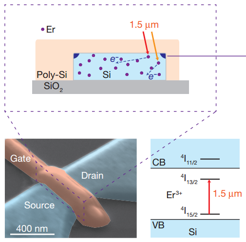 Photoionization spectroscopy