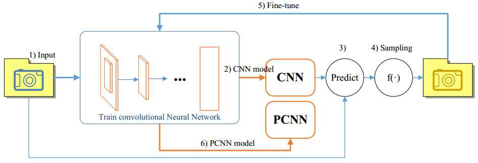 Progressive Convolutional Neural Network
