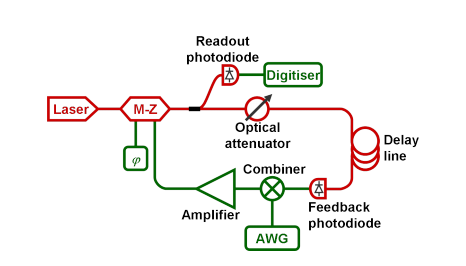 Reservoir computing