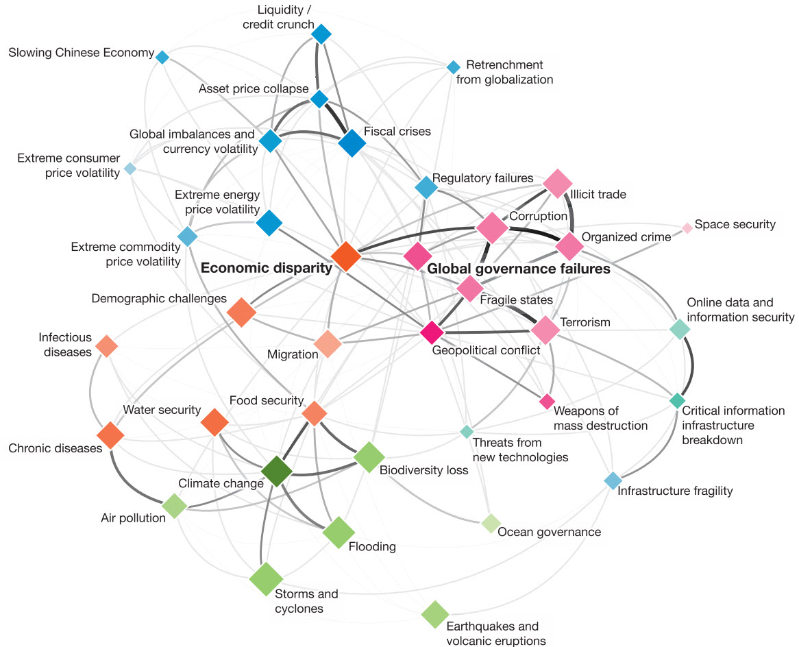 Risks Interconnection Map