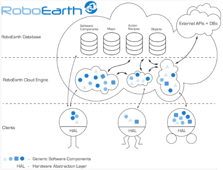 RoboEarth