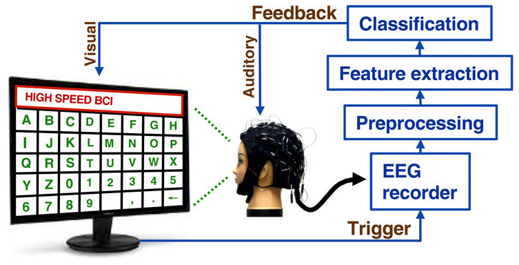 SSVEP-based BCI speller