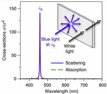 Scattering-vs.-absorption
