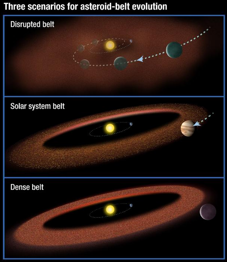Scenarios for the Evolution of Asteroid Belts