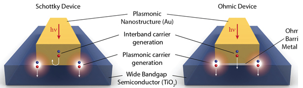 Schottky & Ohmic devices