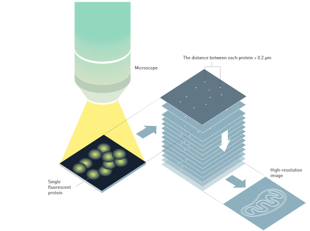 Single-molecule microscopy