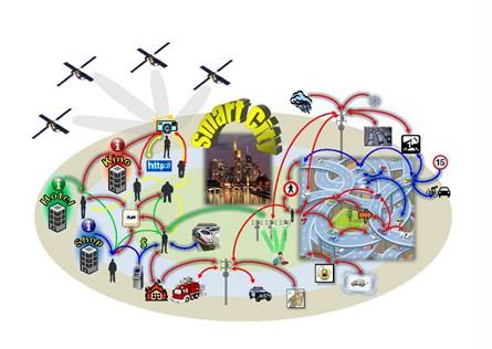 Smart City