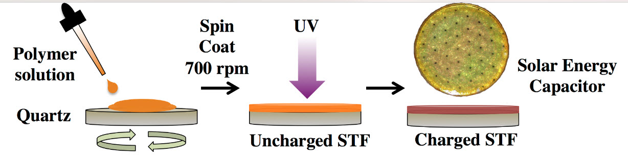 Spin-coating process solar thermal fuel polymer