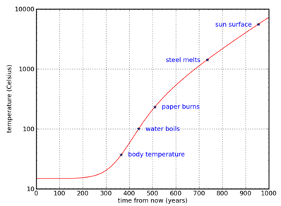 TemperatureOfSun