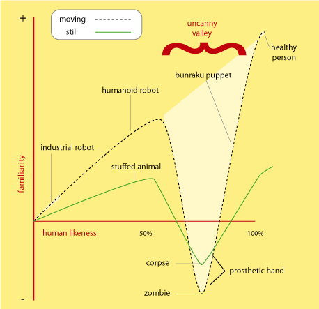 Uncanny-valley