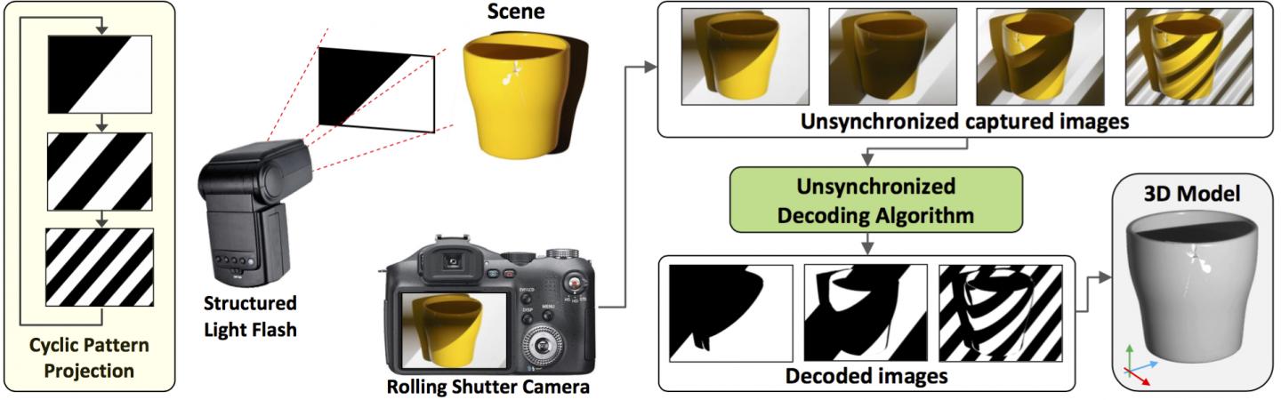 Unsynchronized Structured Light