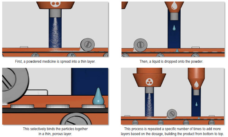 ZipDose 3D Printing
