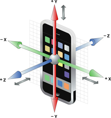 iPhone acceleration axes