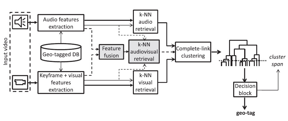 audiovisual geotagging system