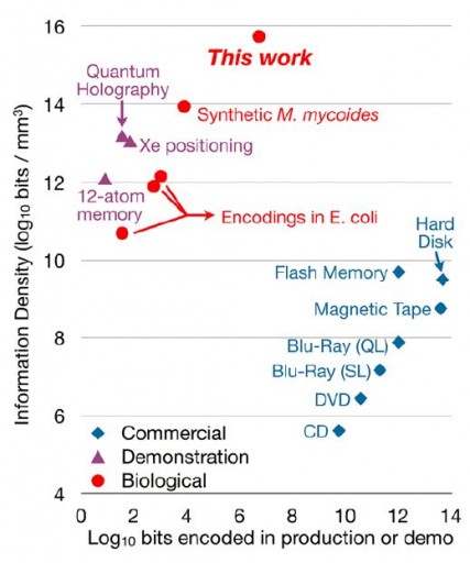 book_dna_encoding_compared