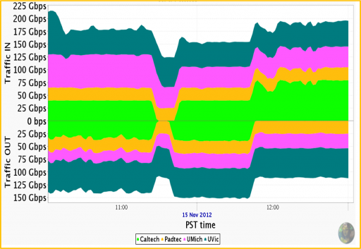 caltech-hep-supercomputing-traffic