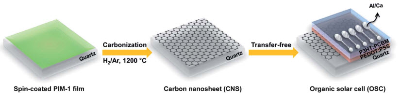 carbon nanosheet process
