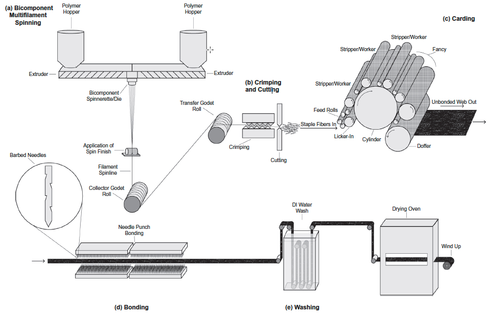 carded scaffold fabrication