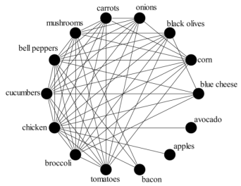 circulent graph for product placement