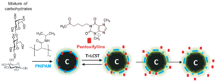 controlled drug-delivery