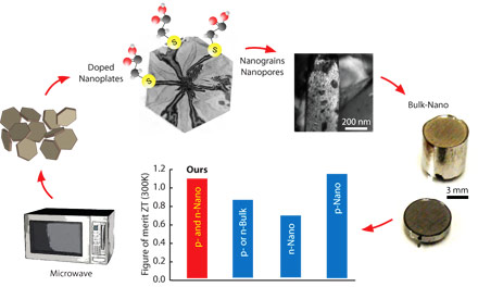 cooking nanomaterials