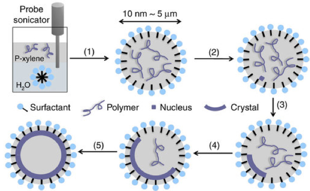 crystalsome fabrication process