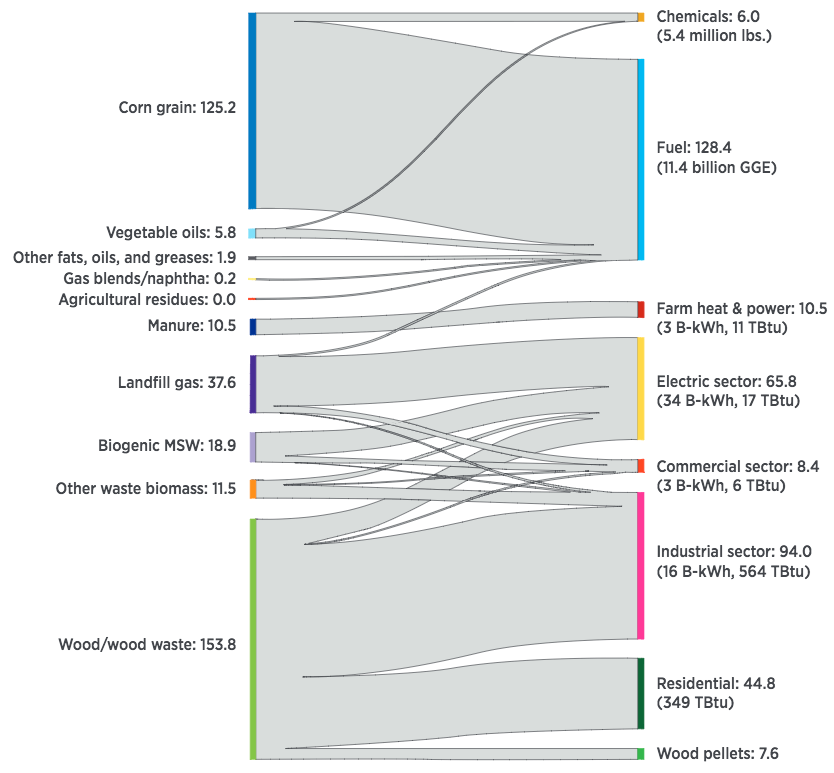 current feedstock, sector consumption, distribution