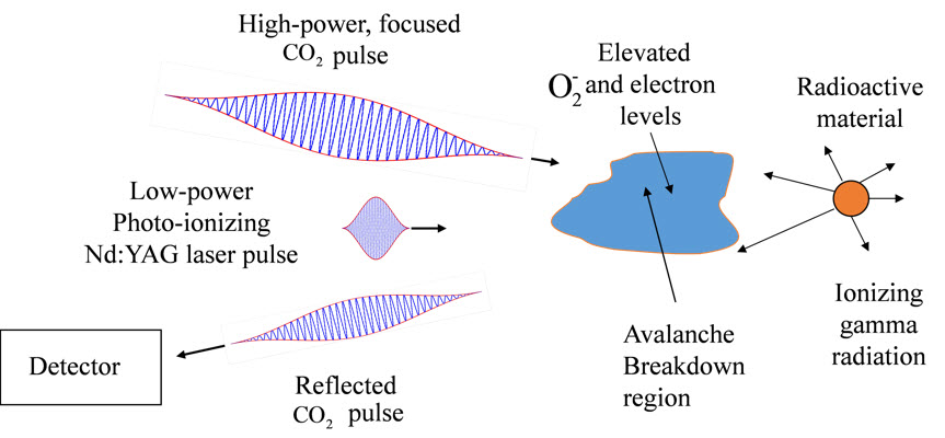 detecting radioactive materials