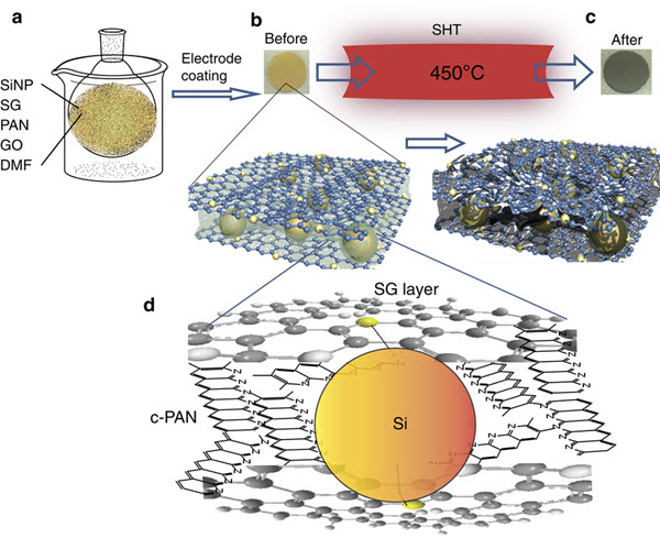 electrode made of SiNP SG PAN