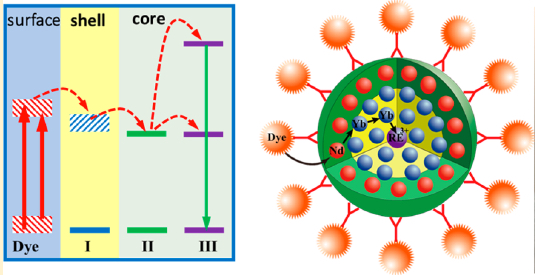 energy-cascaded upconversion