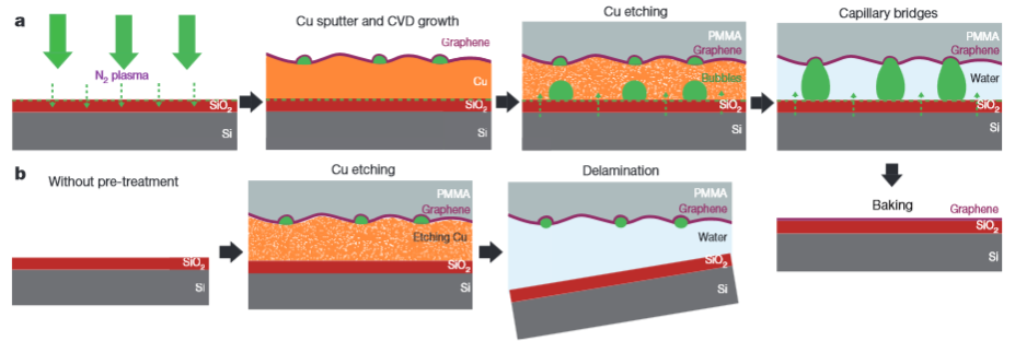 face-to-face method - graphene