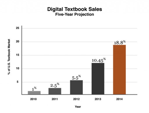Five year sales